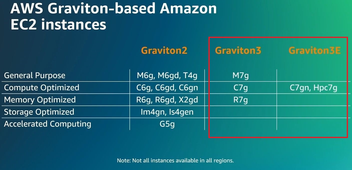 AWS高效能運算添新戰力，導入新款Arm CPU與Nitro加速卡 iThome